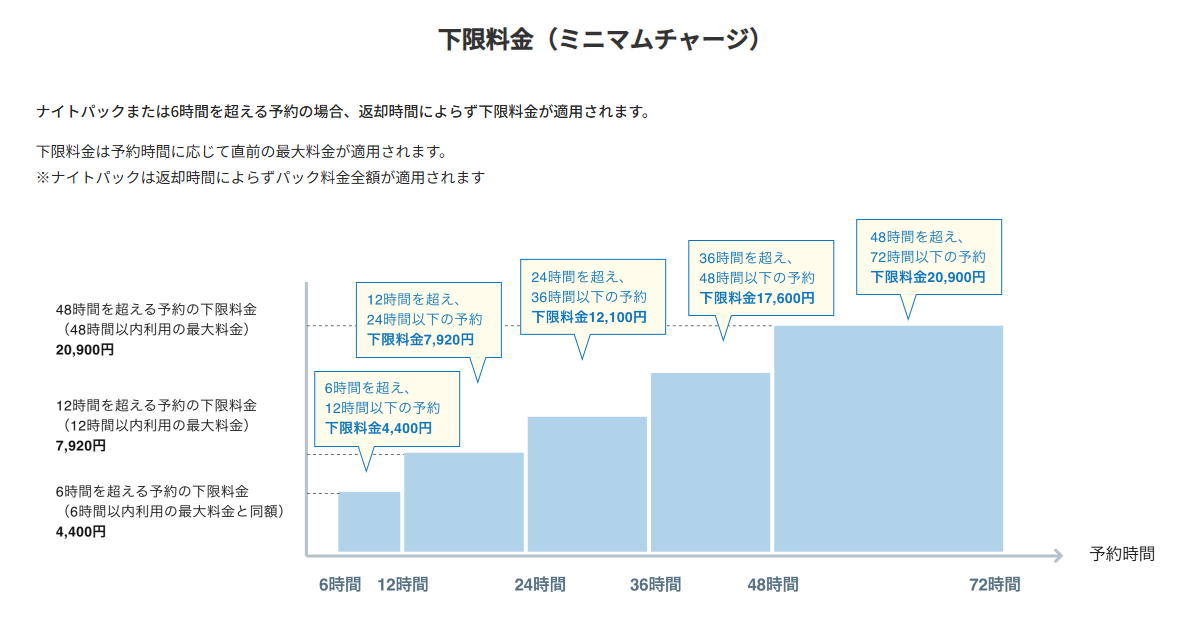 【FAQ：ToC】下限料金.png